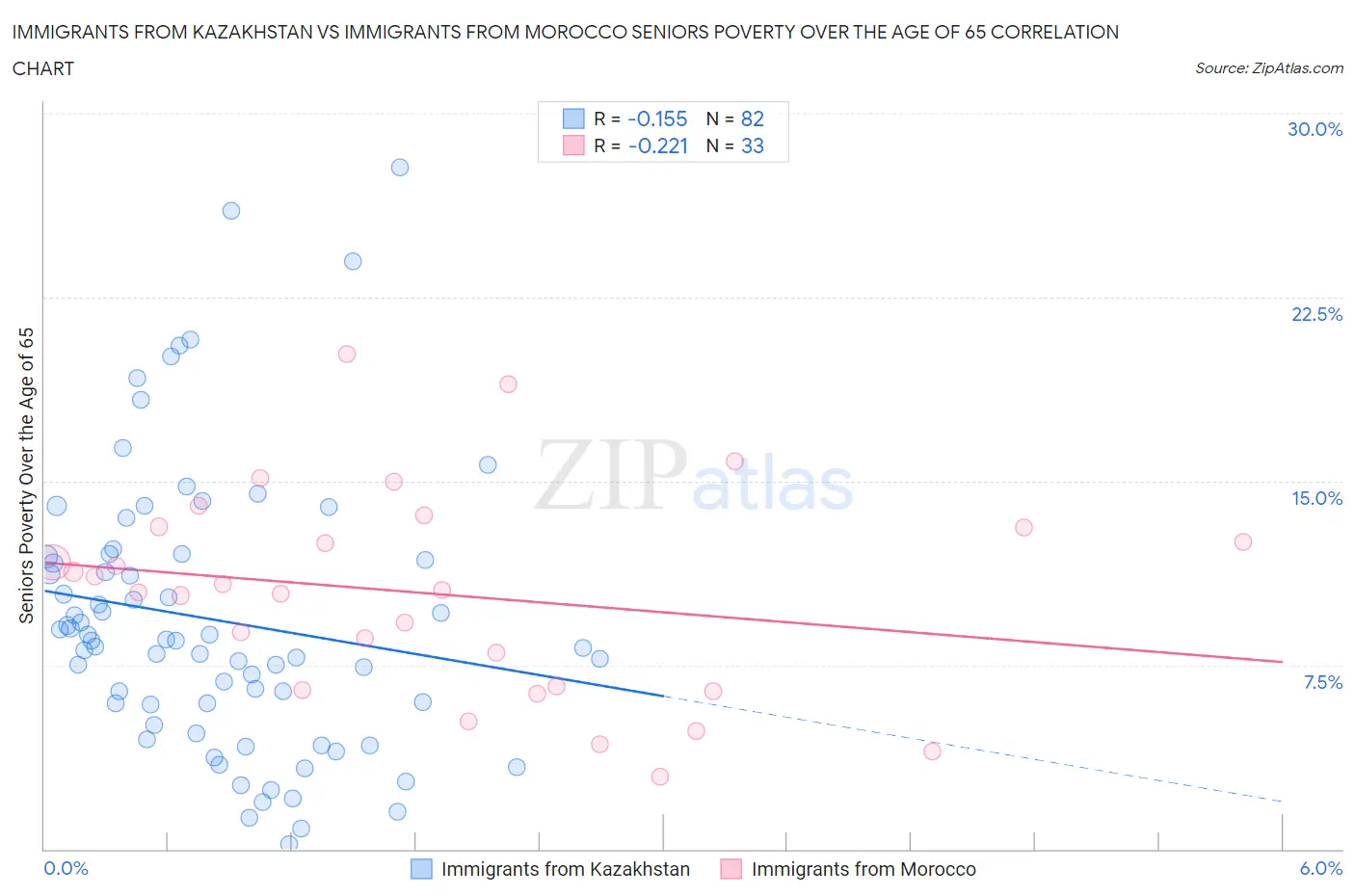 Immigrants from Kazakhstan vs Immigrants from Morocco Seniors Poverty Over the Age of 65