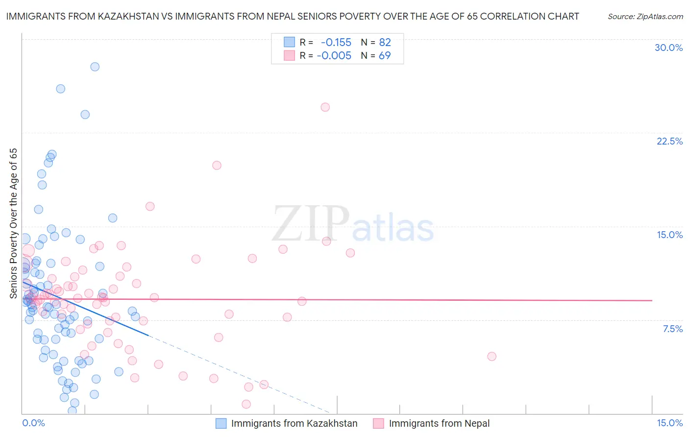 Immigrants from Kazakhstan vs Immigrants from Nepal Seniors Poverty Over the Age of 65