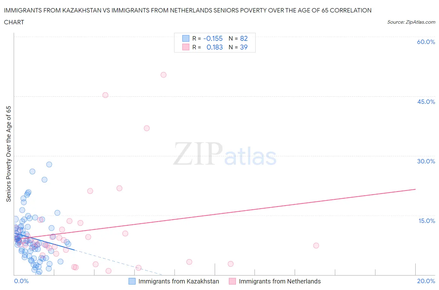 Immigrants from Kazakhstan vs Immigrants from Netherlands Seniors Poverty Over the Age of 65