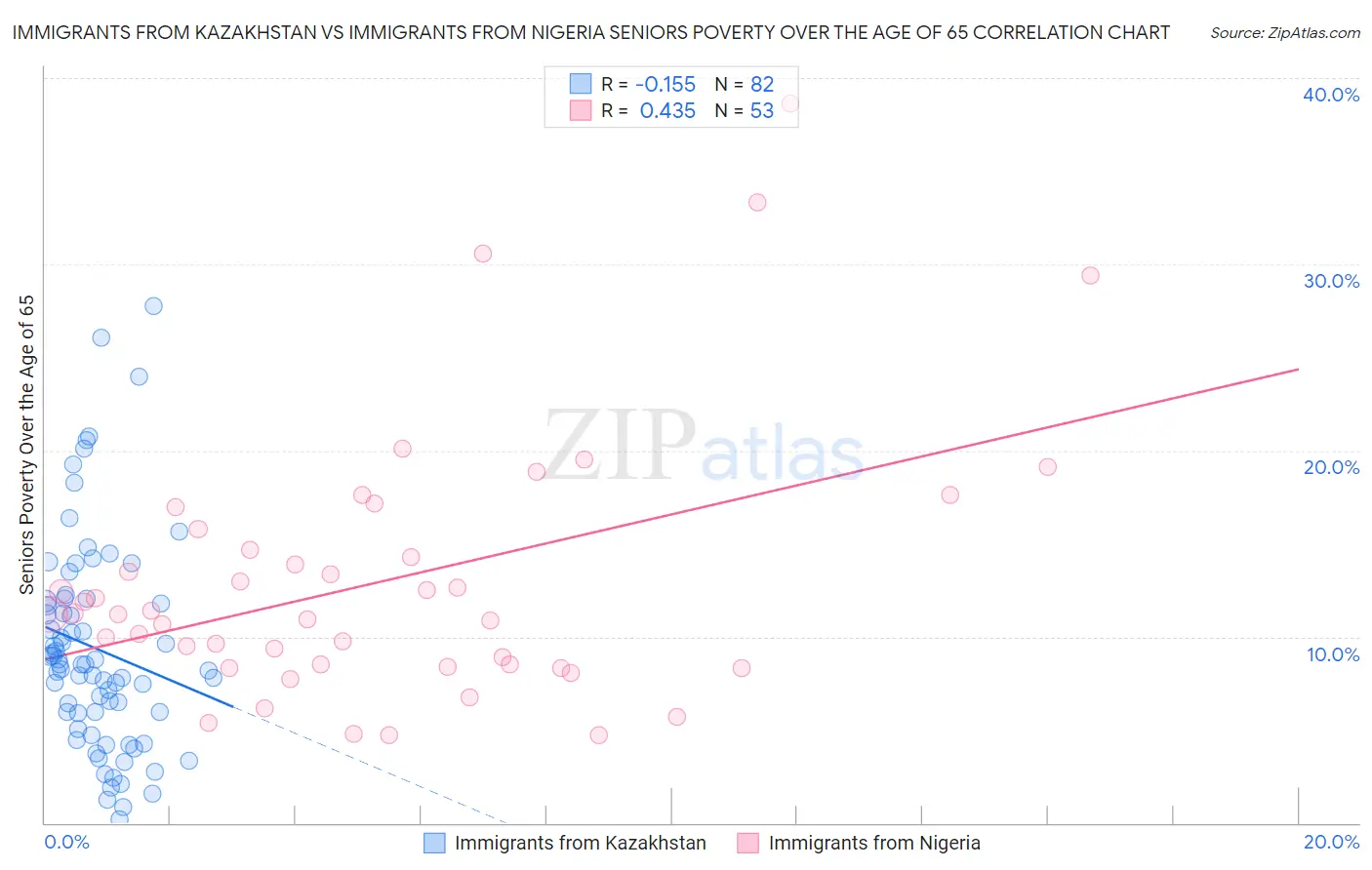 Immigrants from Kazakhstan vs Immigrants from Nigeria Seniors Poverty Over the Age of 65