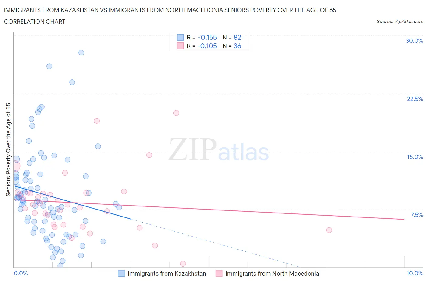 Immigrants from Kazakhstan vs Immigrants from North Macedonia Seniors Poverty Over the Age of 65
