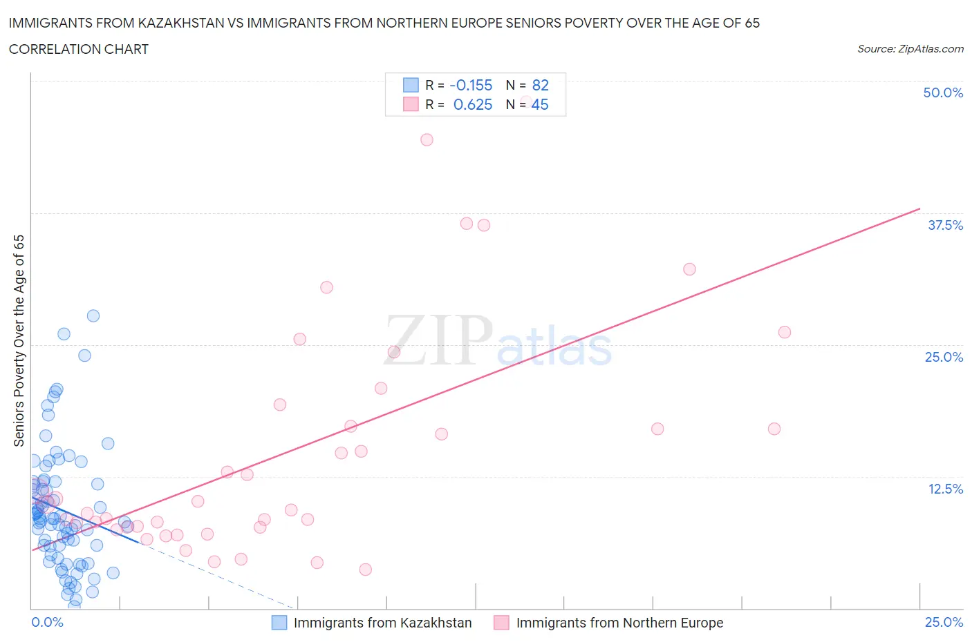 Immigrants from Kazakhstan vs Immigrants from Northern Europe Seniors Poverty Over the Age of 65