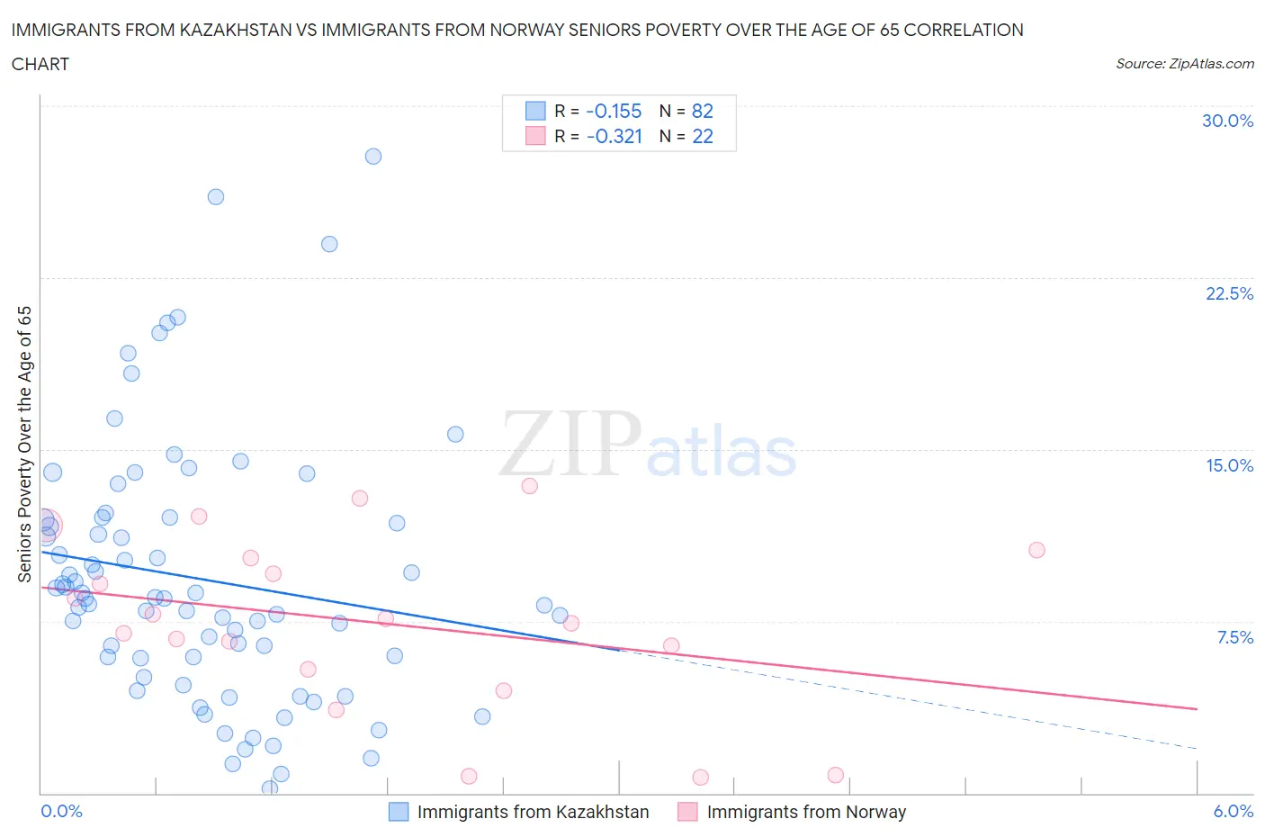 Immigrants from Kazakhstan vs Immigrants from Norway Seniors Poverty Over the Age of 65