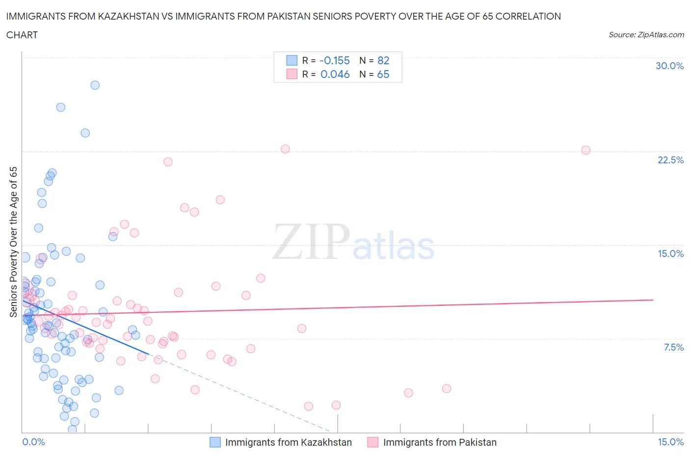 Immigrants from Kazakhstan vs Immigrants from Pakistan Seniors Poverty Over the Age of 65