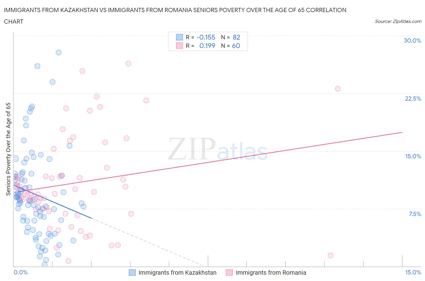 Immigrants from Kazakhstan vs Immigrants from Romania Seniors Poverty Over the Age of 65