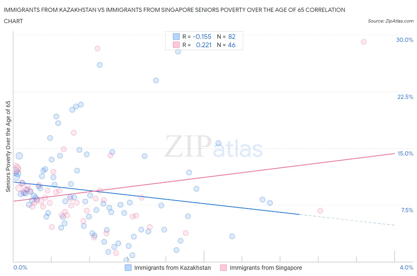Immigrants from Kazakhstan vs Immigrants from Singapore Seniors Poverty Over the Age of 65