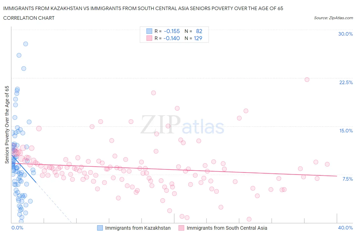 Immigrants from Kazakhstan vs Immigrants from South Central Asia Seniors Poverty Over the Age of 65