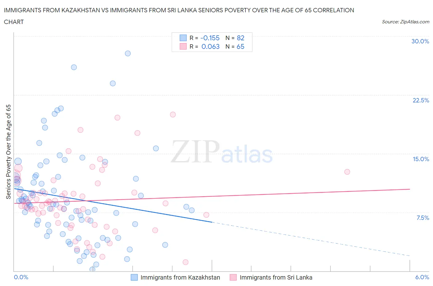 Immigrants from Kazakhstan vs Immigrants from Sri Lanka Seniors Poverty Over the Age of 65