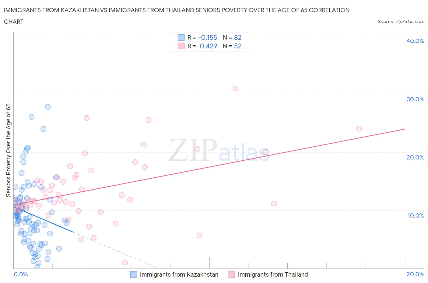 Immigrants from Kazakhstan vs Immigrants from Thailand Seniors Poverty Over the Age of 65