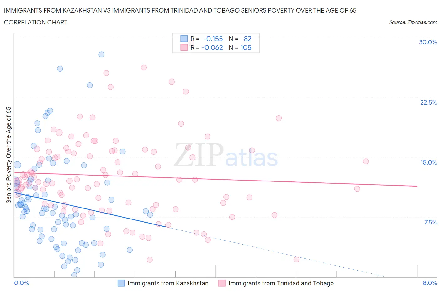 Immigrants from Kazakhstan vs Immigrants from Trinidad and Tobago Seniors Poverty Over the Age of 65