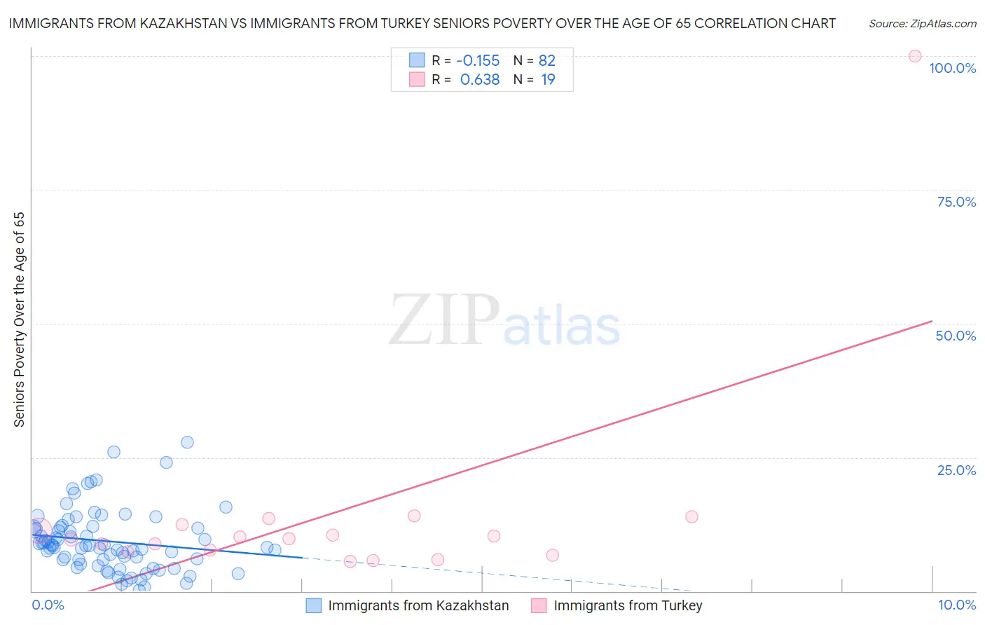 Immigrants from Kazakhstan vs Immigrants from Turkey Seniors Poverty Over the Age of 65