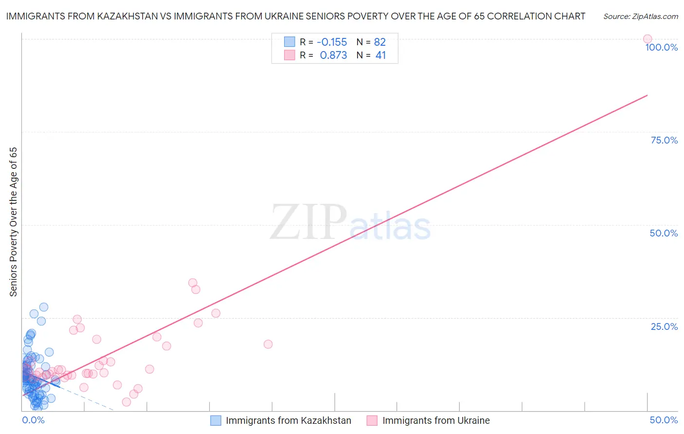 Immigrants from Kazakhstan vs Immigrants from Ukraine Seniors Poverty Over the Age of 65