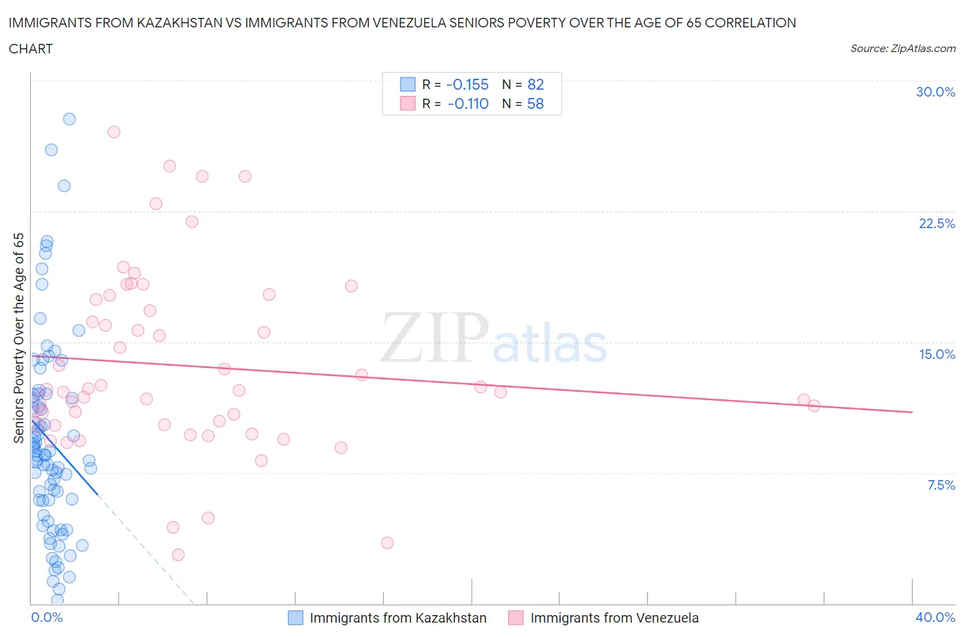Immigrants from Kazakhstan vs Immigrants from Venezuela Seniors Poverty Over the Age of 65