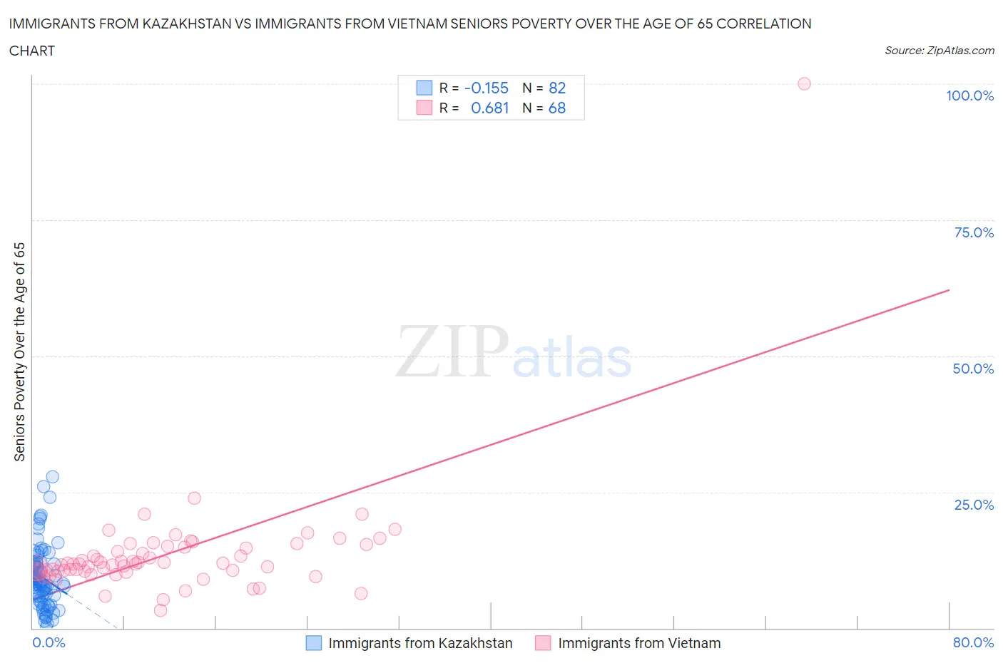 Immigrants from Kazakhstan vs Immigrants from Vietnam Seniors Poverty Over the Age of 65