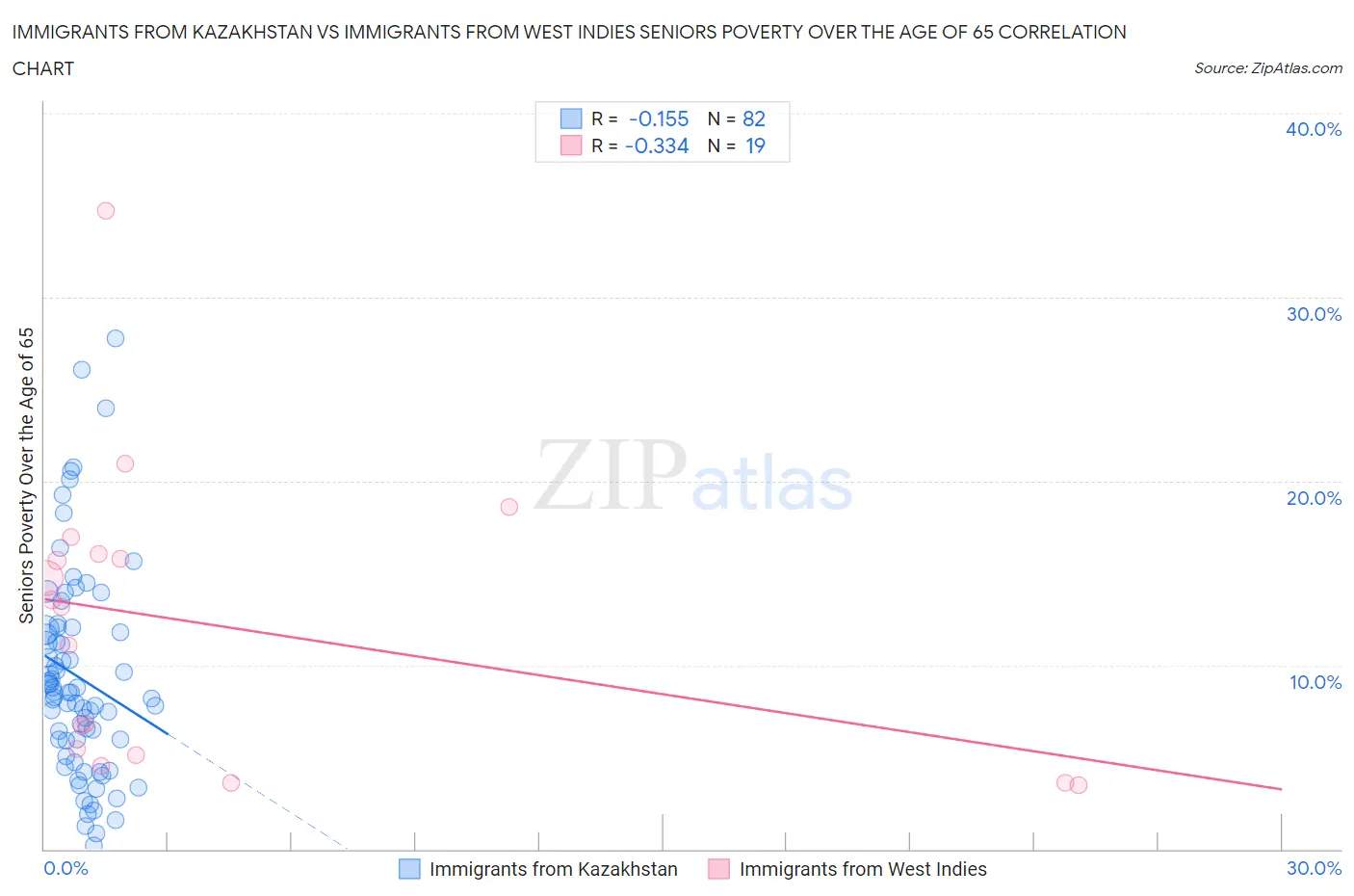 Immigrants from Kazakhstan vs Immigrants from West Indies Seniors Poverty Over the Age of 65