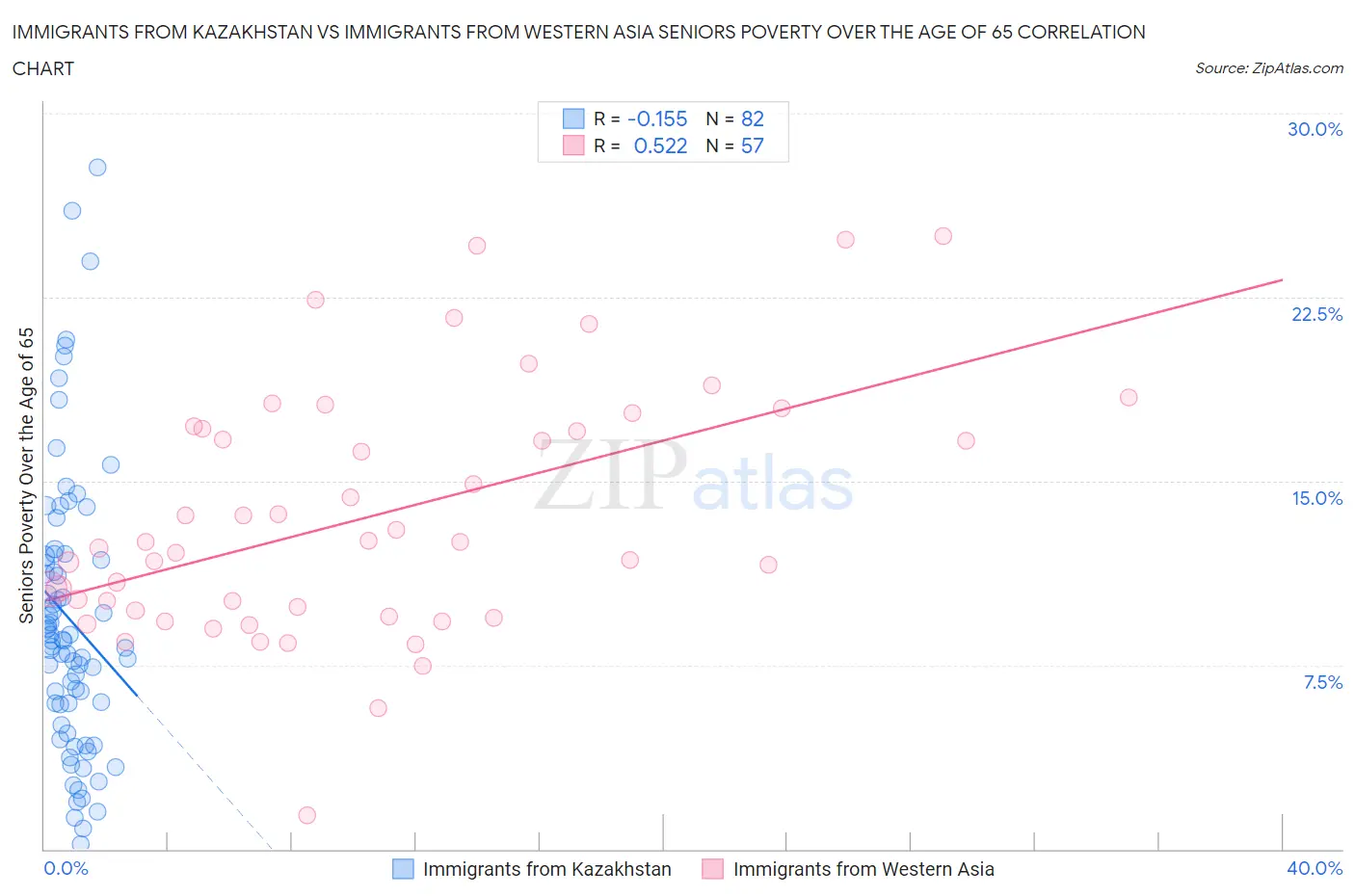 Immigrants from Kazakhstan vs Immigrants from Western Asia Seniors Poverty Over the Age of 65