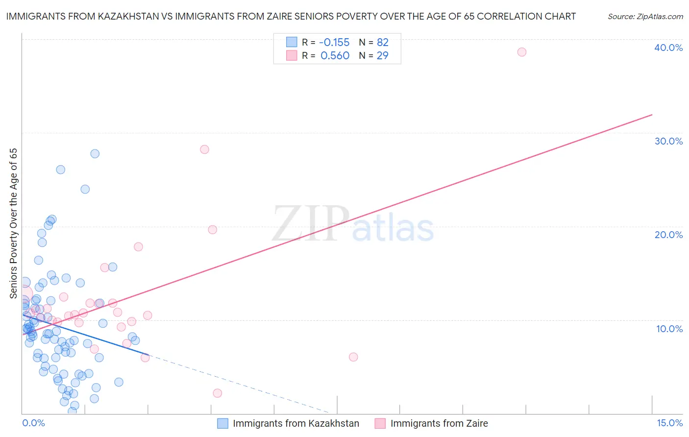 Immigrants from Kazakhstan vs Immigrants from Zaire Seniors Poverty Over the Age of 65