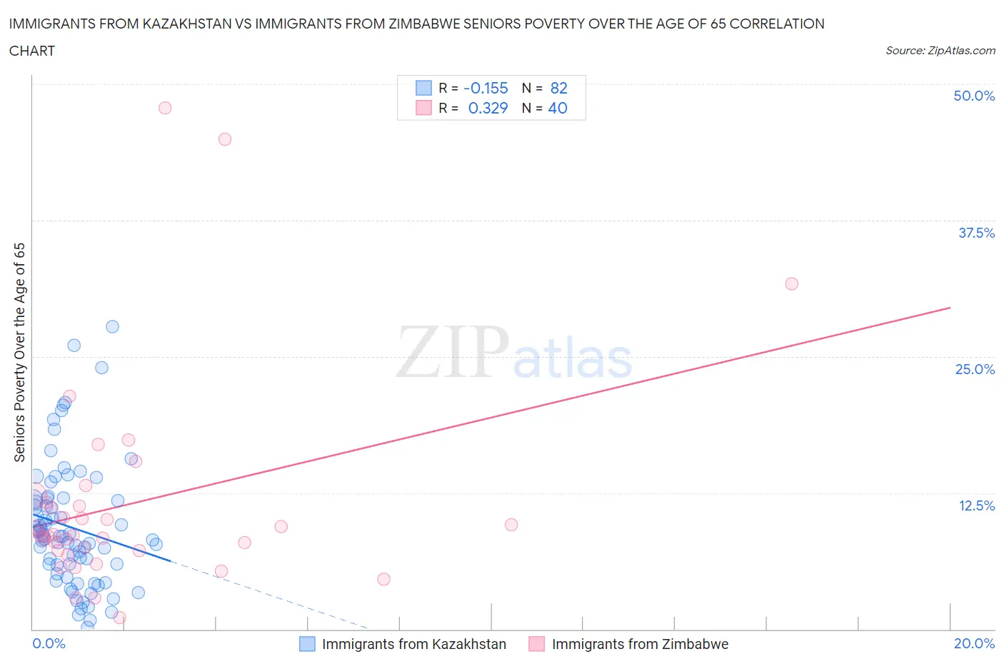 Immigrants from Kazakhstan vs Immigrants from Zimbabwe Seniors Poverty Over the Age of 65