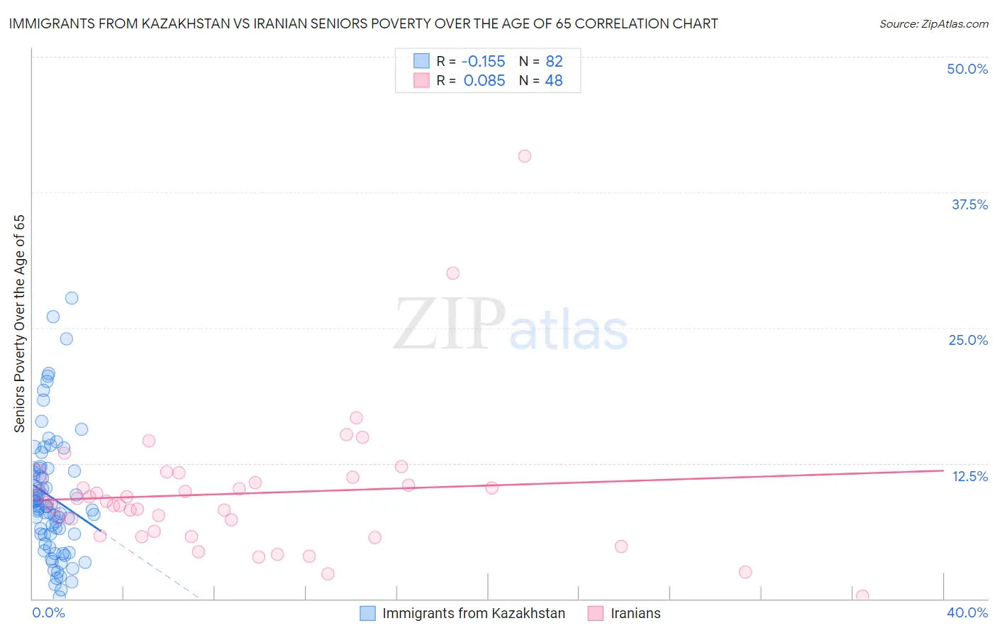 Immigrants from Kazakhstan vs Iranian Seniors Poverty Over the Age of 65