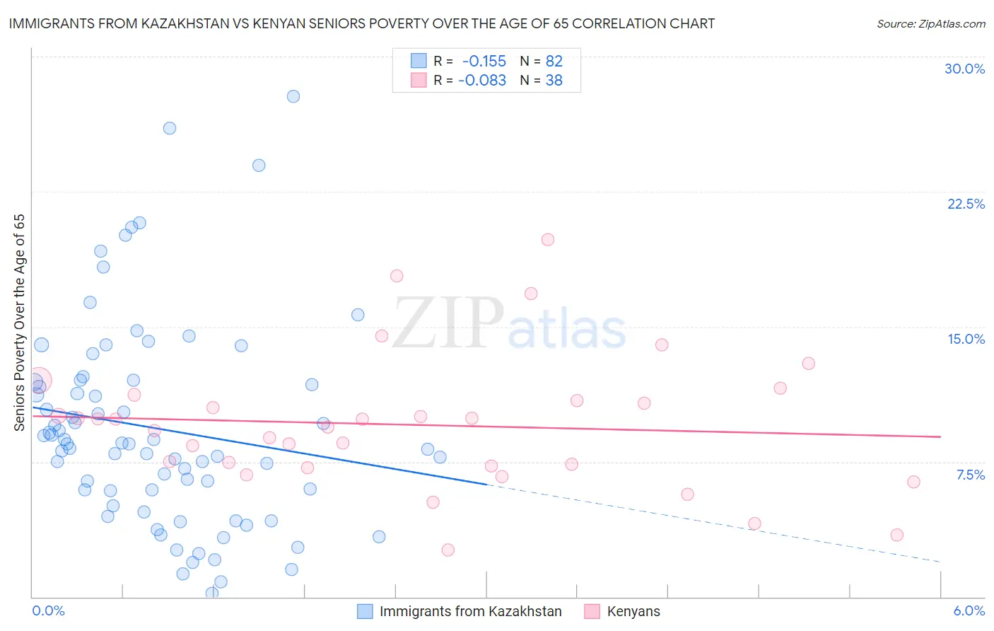 Immigrants from Kazakhstan vs Kenyan Seniors Poverty Over the Age of 65