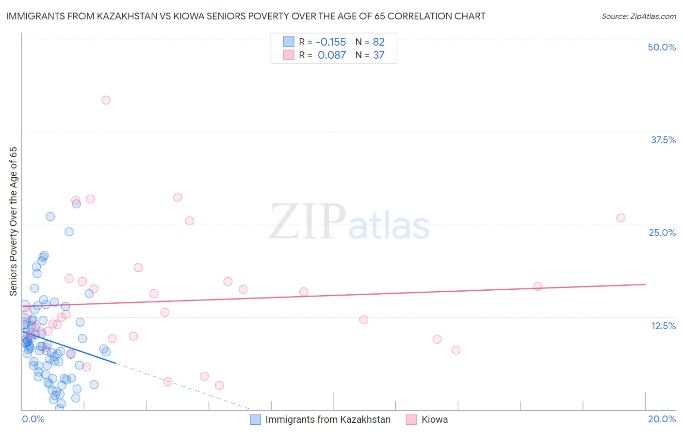 Immigrants from Kazakhstan vs Kiowa Seniors Poverty Over the Age of 65