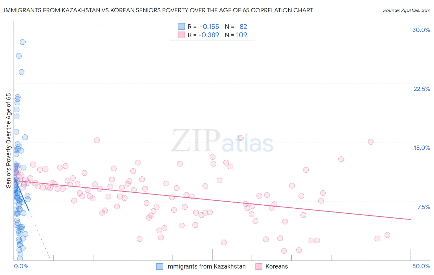 Immigrants from Kazakhstan vs Korean Seniors Poverty Over the Age of 65
