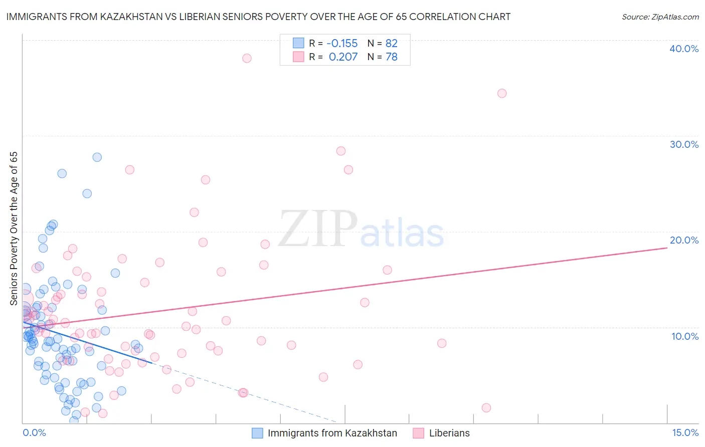 Immigrants from Kazakhstan vs Liberian Seniors Poverty Over the Age of 65