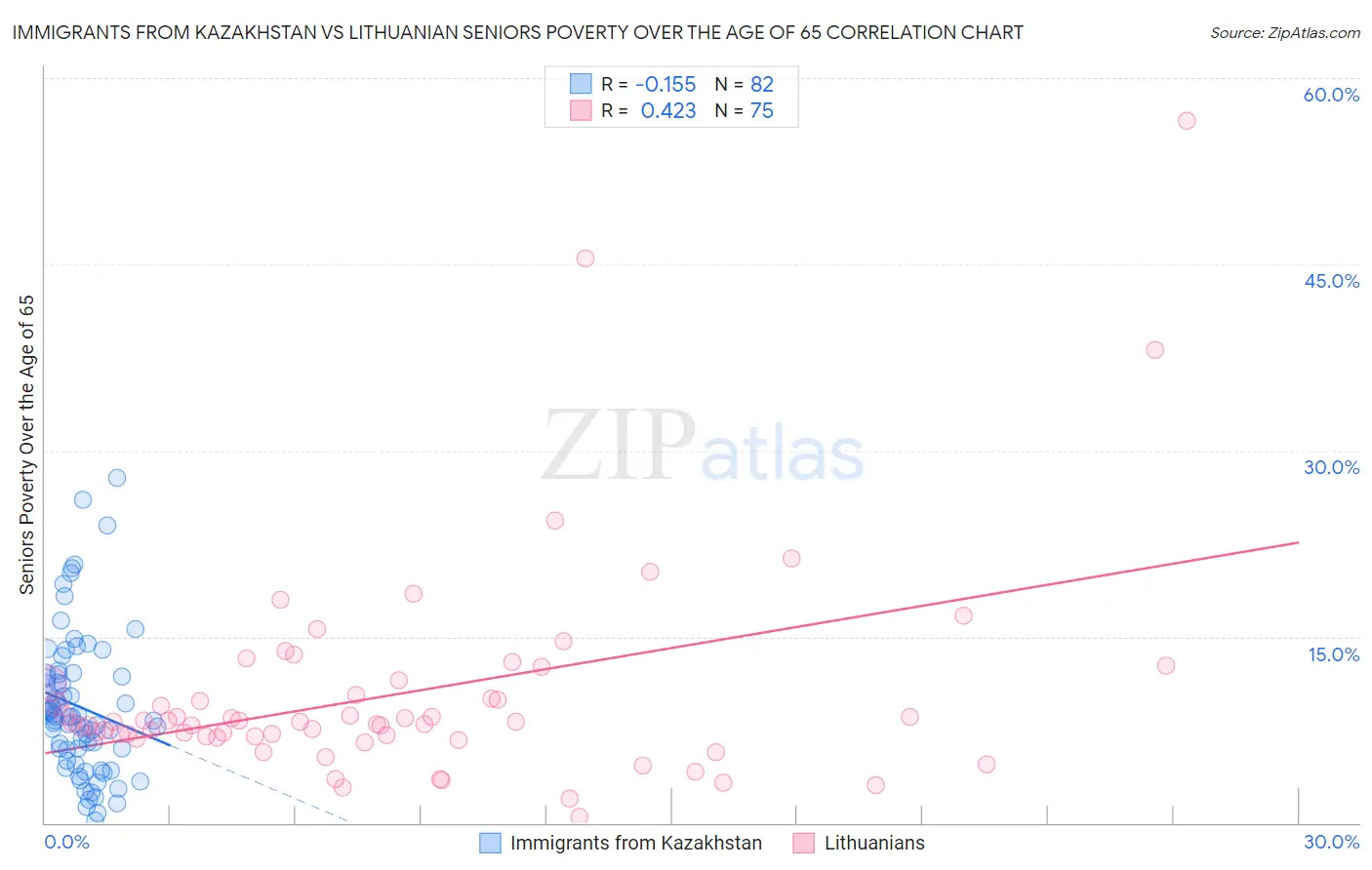Immigrants from Kazakhstan vs Lithuanian Seniors Poverty Over the Age of 65