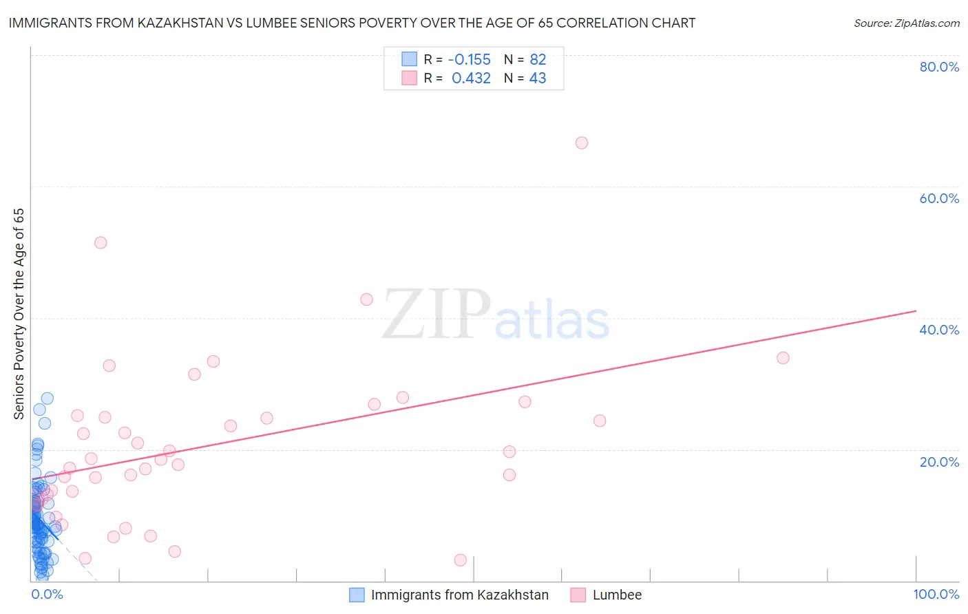 Immigrants from Kazakhstan vs Lumbee Seniors Poverty Over the Age of 65
