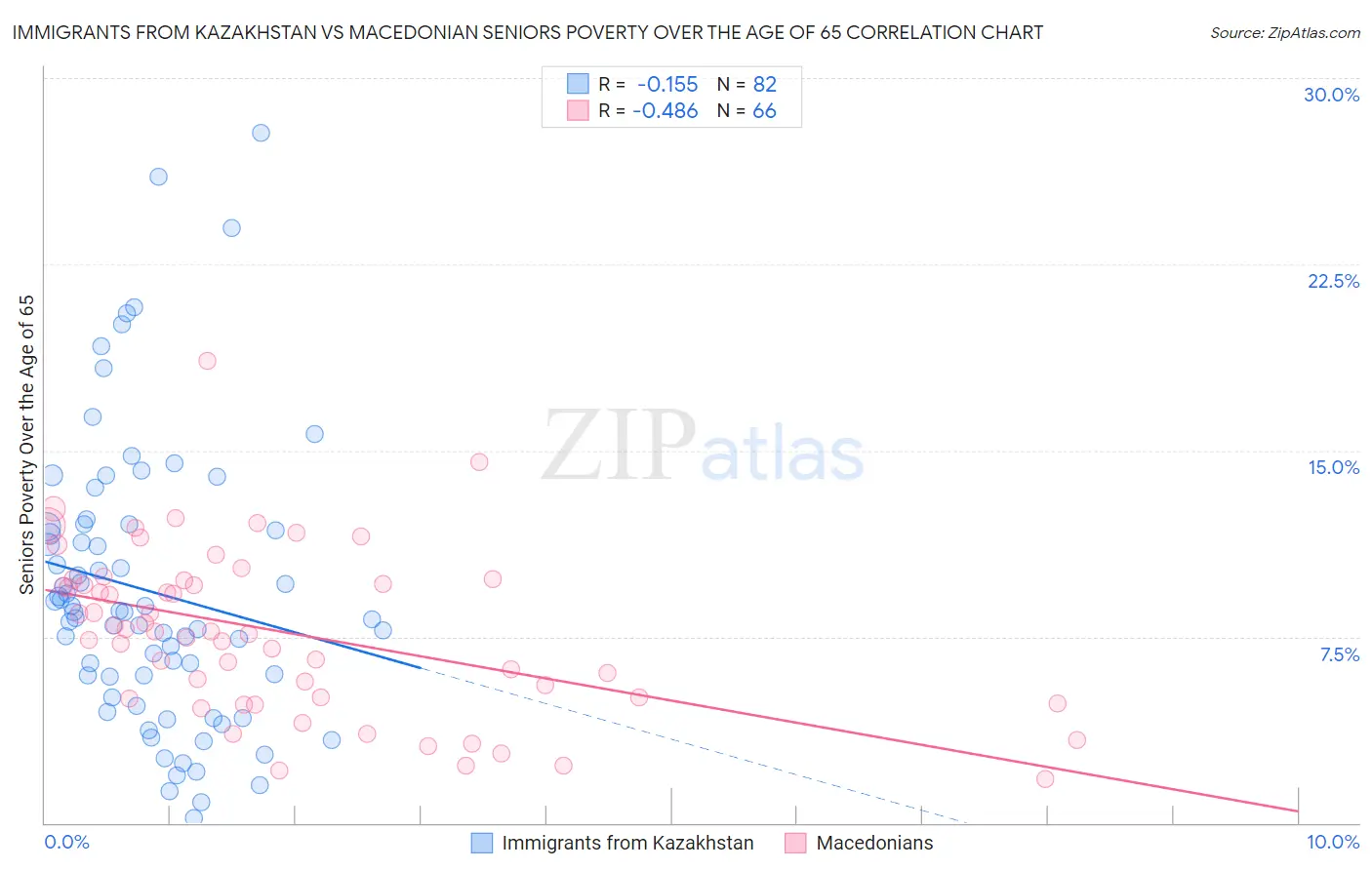 Immigrants from Kazakhstan vs Macedonian Seniors Poverty Over the Age of 65