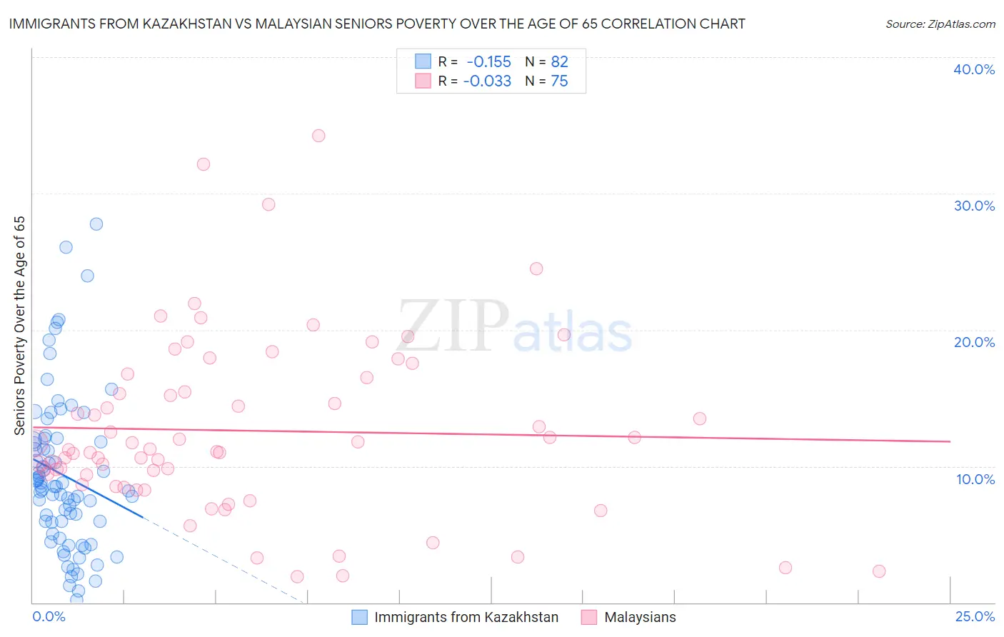 Immigrants from Kazakhstan vs Malaysian Seniors Poverty Over the Age of 65