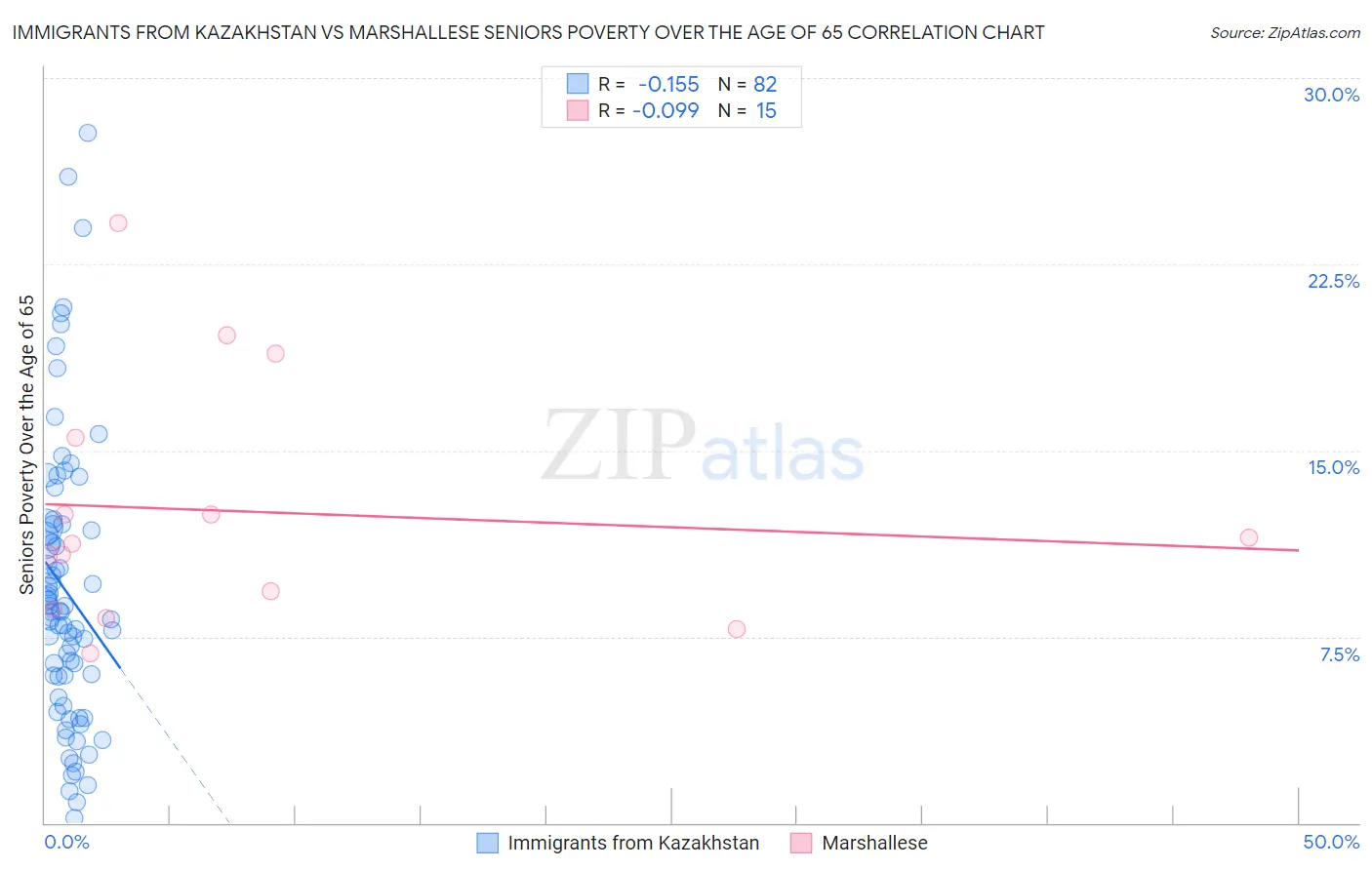 Immigrants from Kazakhstan vs Marshallese Seniors Poverty Over the Age of 65