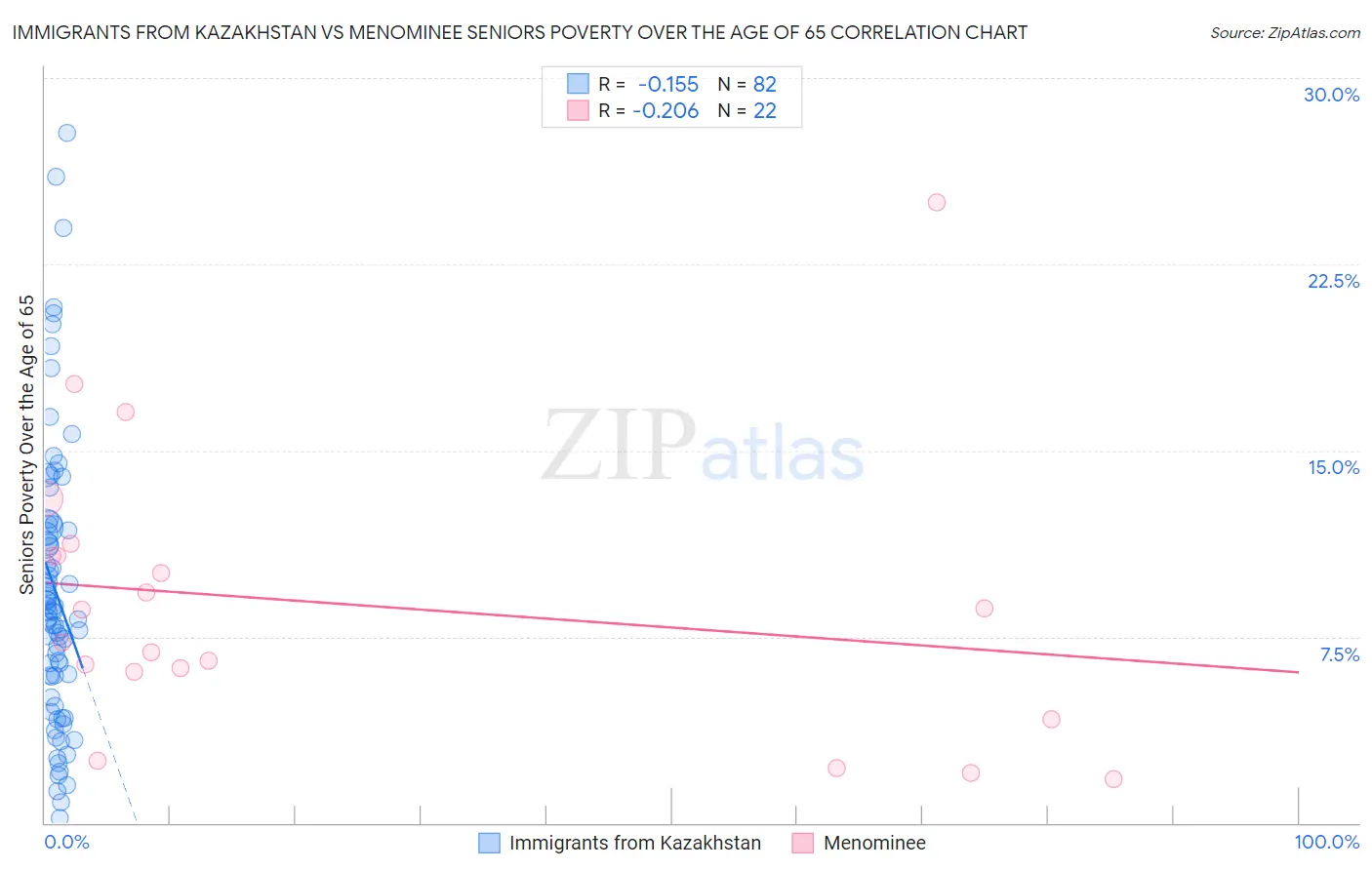 Immigrants from Kazakhstan vs Menominee Seniors Poverty Over the Age of 65