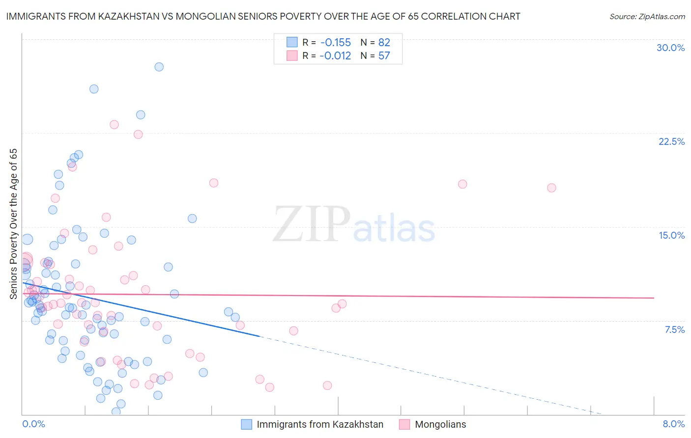 Immigrants from Kazakhstan vs Mongolian Seniors Poverty Over the Age of 65
