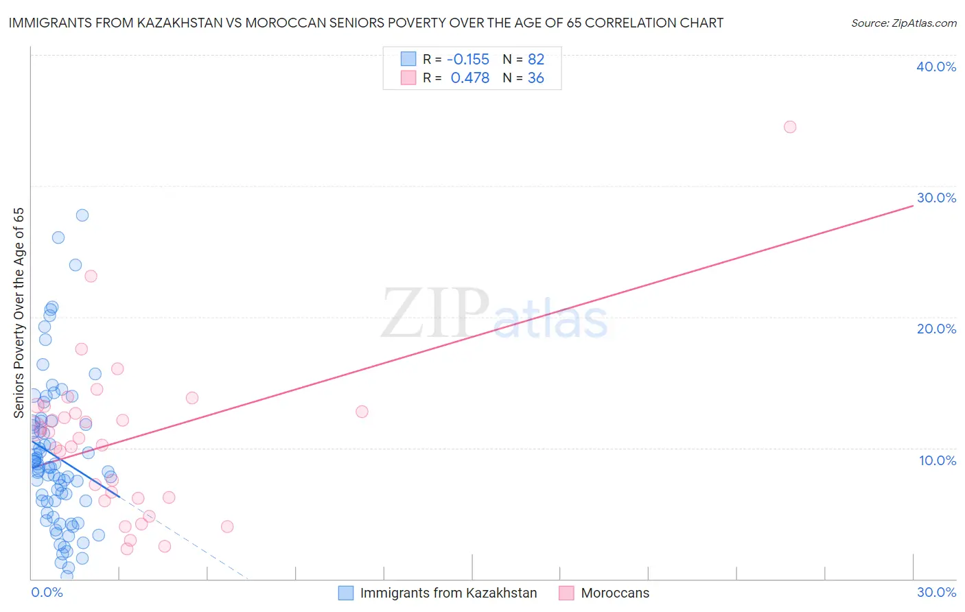 Immigrants from Kazakhstan vs Moroccan Seniors Poverty Over the Age of 65