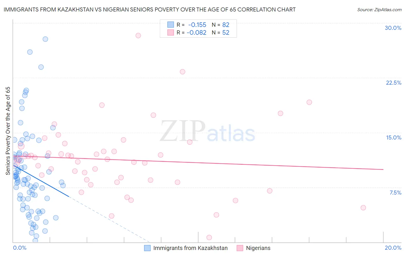 Immigrants from Kazakhstan vs Nigerian Seniors Poverty Over the Age of 65