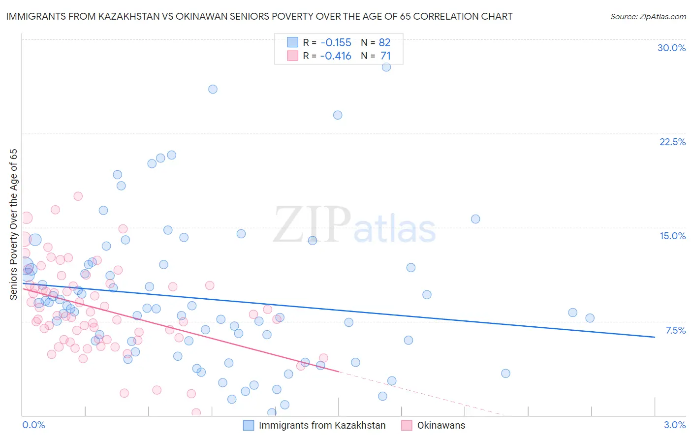 Immigrants from Kazakhstan vs Okinawan Seniors Poverty Over the Age of 65