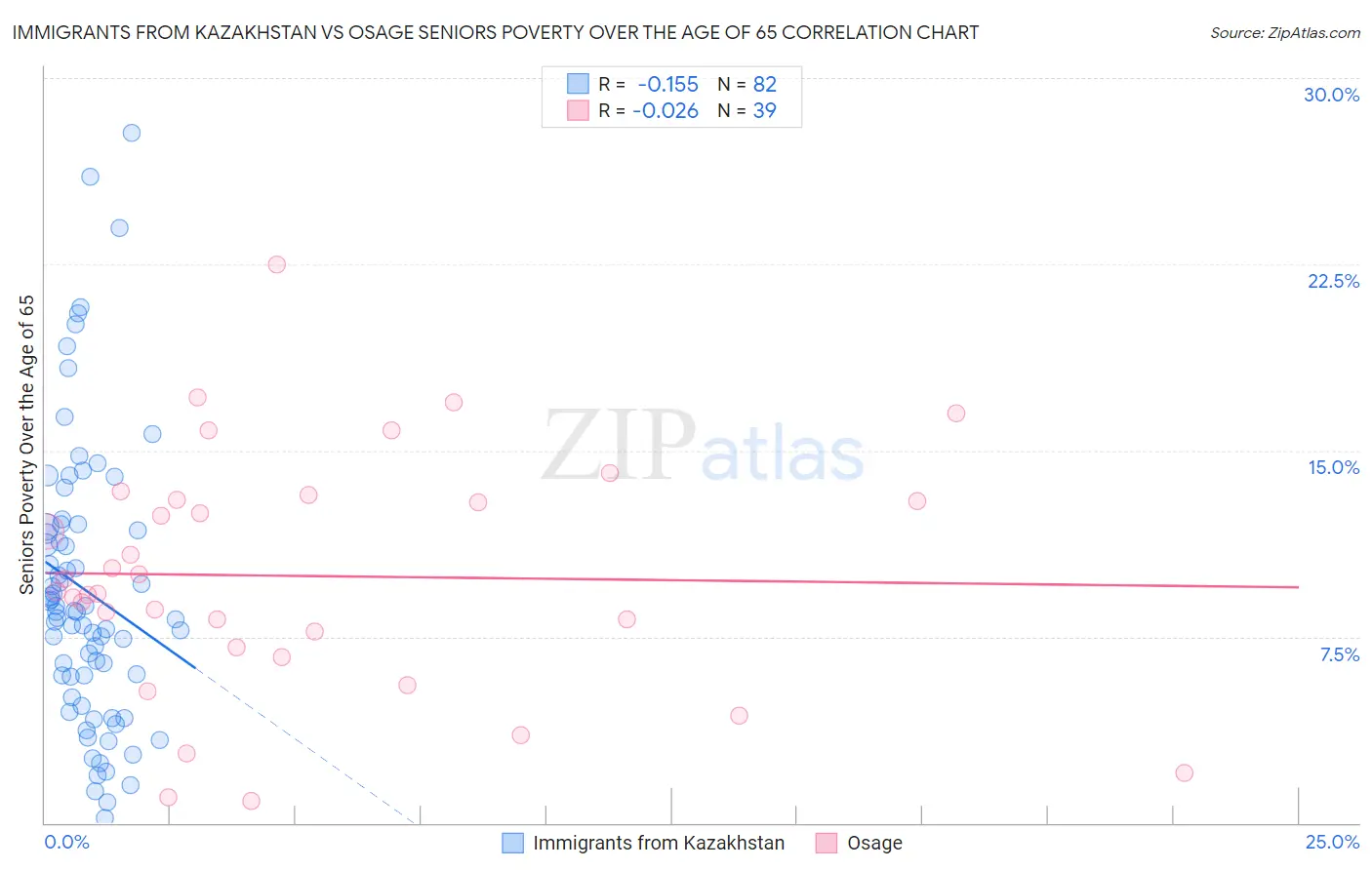 Immigrants from Kazakhstan vs Osage Seniors Poverty Over the Age of 65