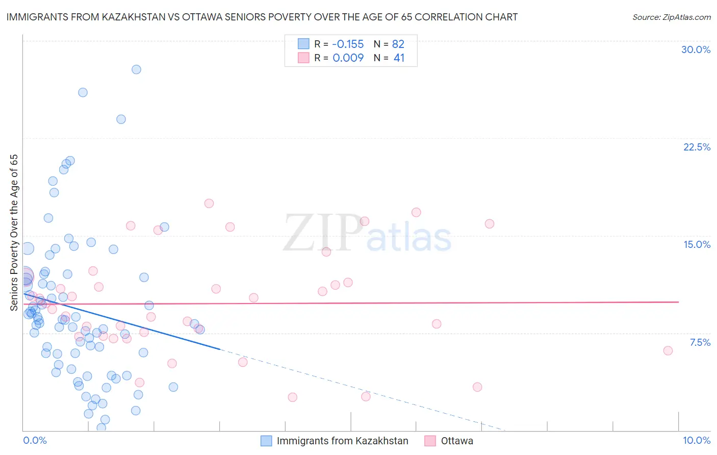 Immigrants from Kazakhstan vs Ottawa Seniors Poverty Over the Age of 65