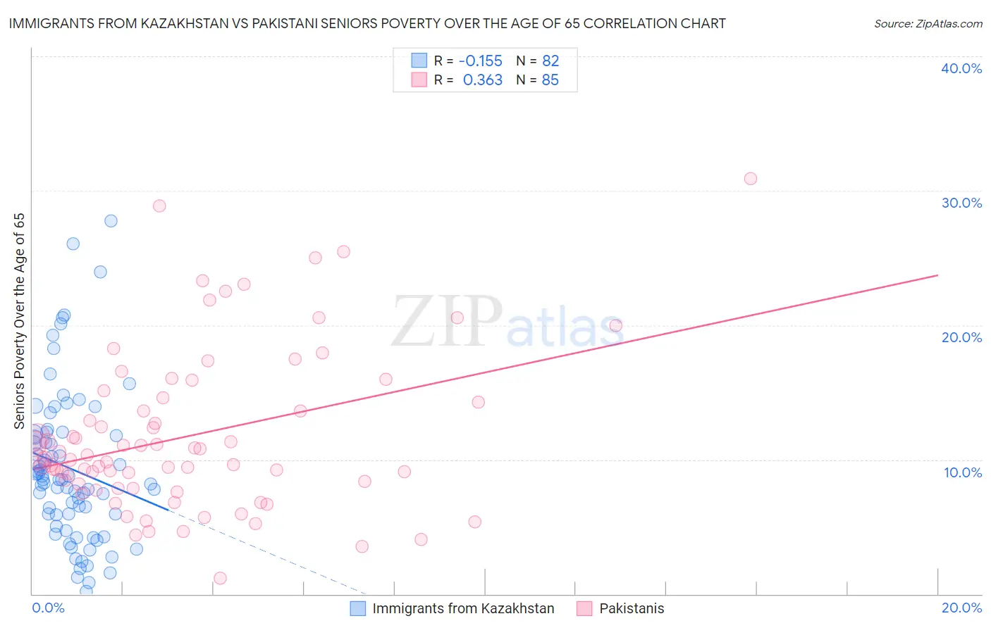 Immigrants from Kazakhstan vs Pakistani Seniors Poverty Over the Age of 65