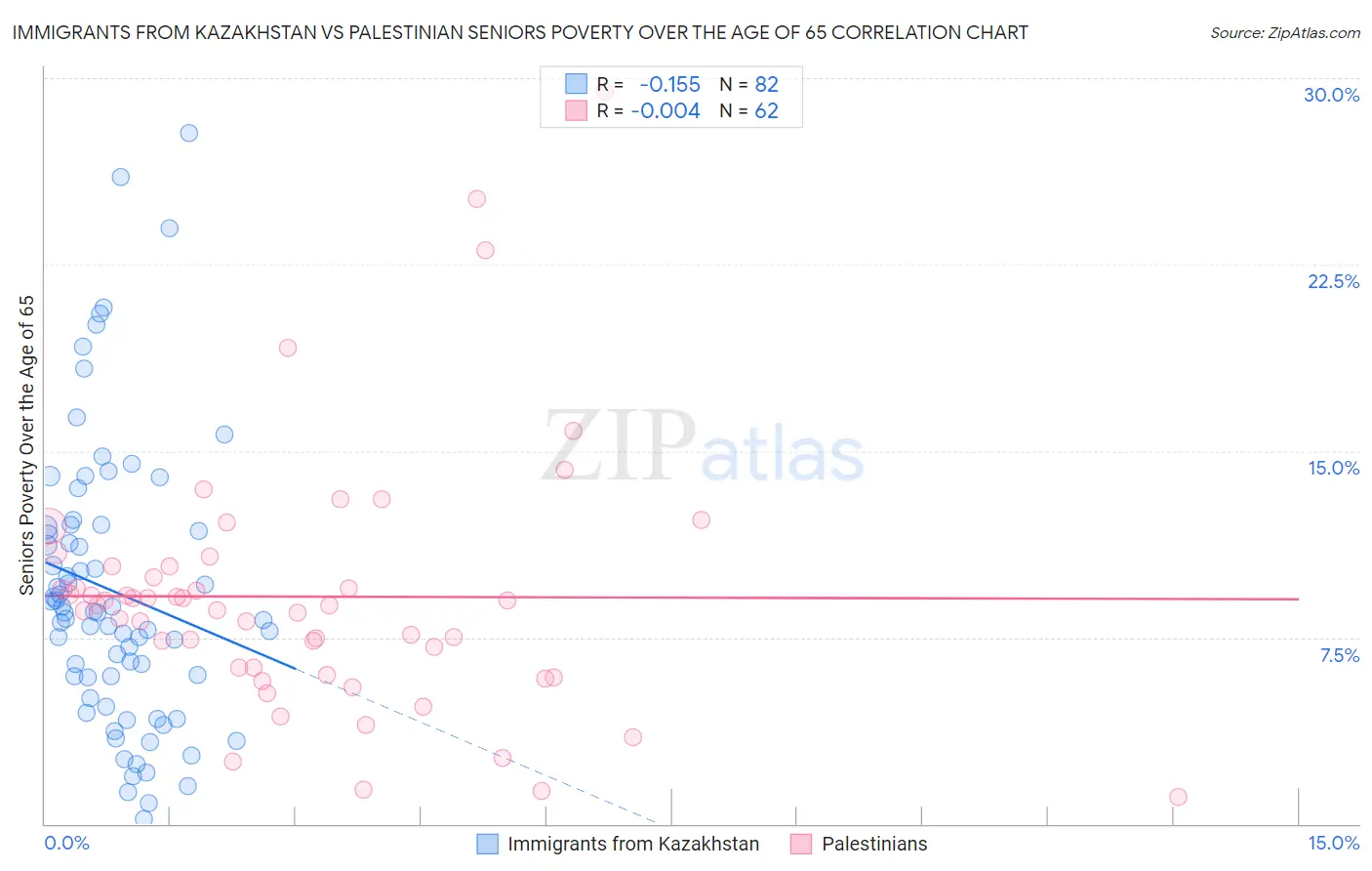 Immigrants from Kazakhstan vs Palestinian Seniors Poverty Over the Age of 65