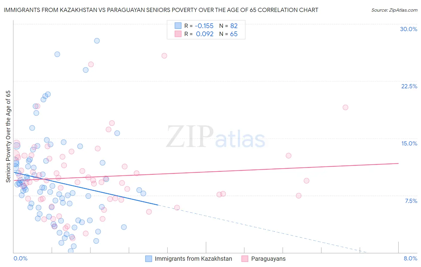 Immigrants from Kazakhstan vs Paraguayan Seniors Poverty Over the Age of 65