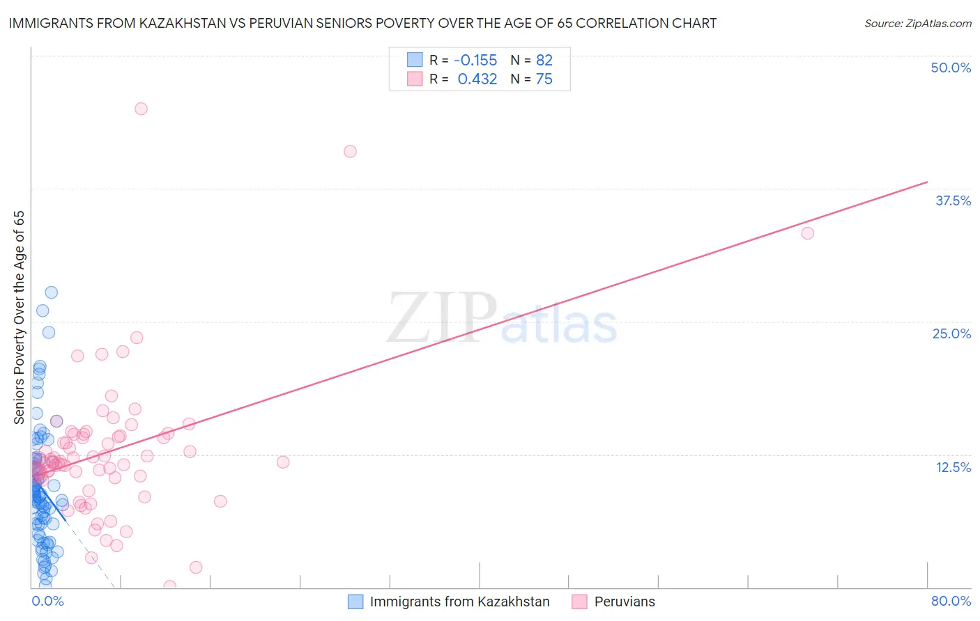 Immigrants from Kazakhstan vs Peruvian Seniors Poverty Over the Age of 65