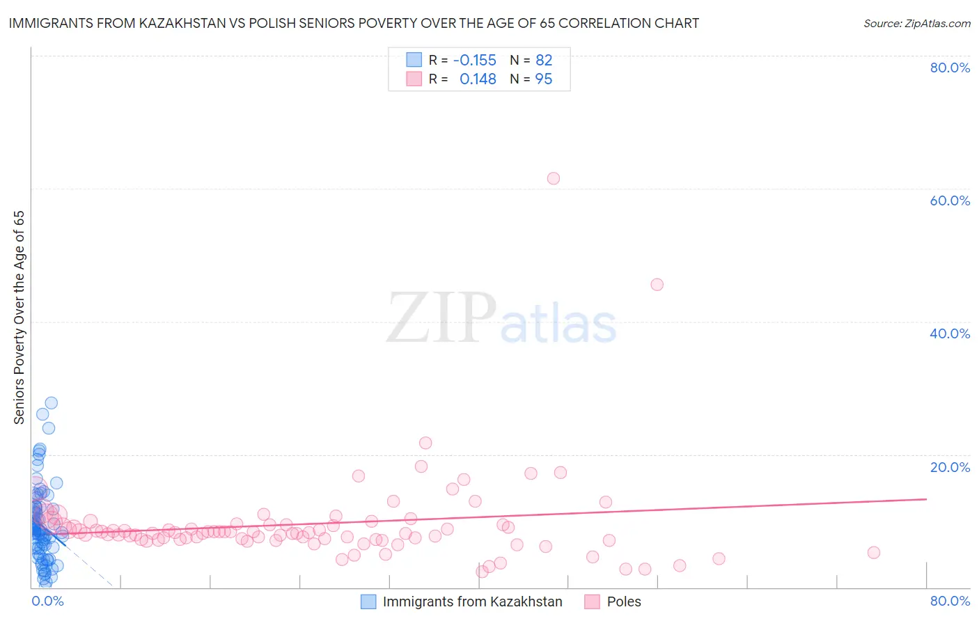Immigrants from Kazakhstan vs Polish Seniors Poverty Over the Age of 65
