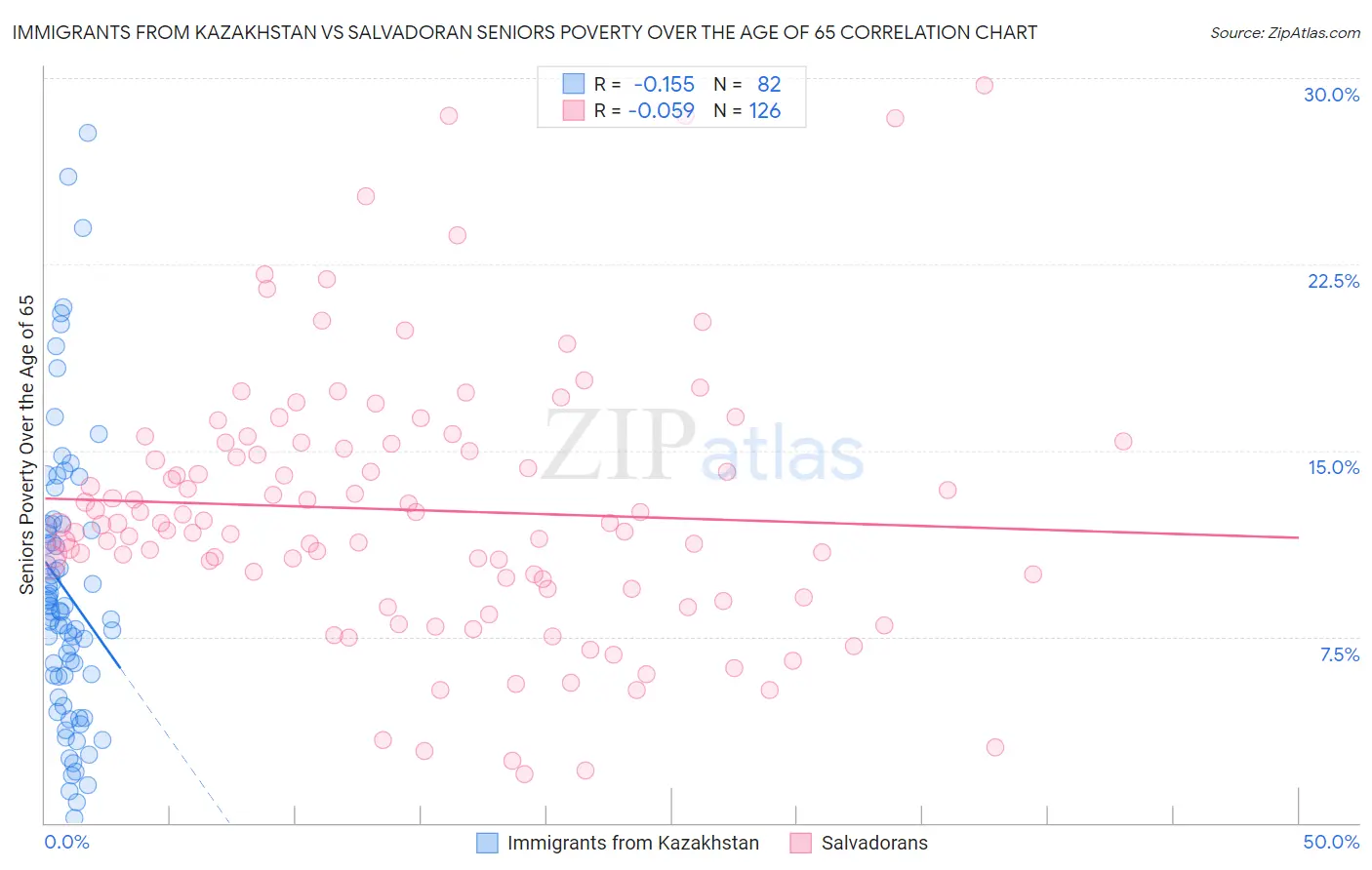 Immigrants from Kazakhstan vs Salvadoran Seniors Poverty Over the Age of 65
