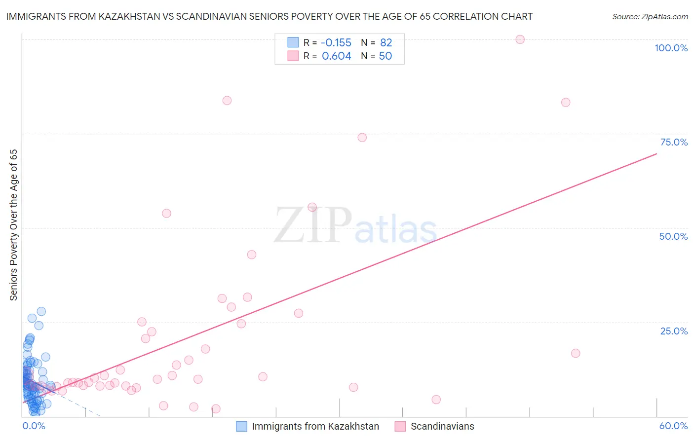 Immigrants from Kazakhstan vs Scandinavian Seniors Poverty Over the Age of 65