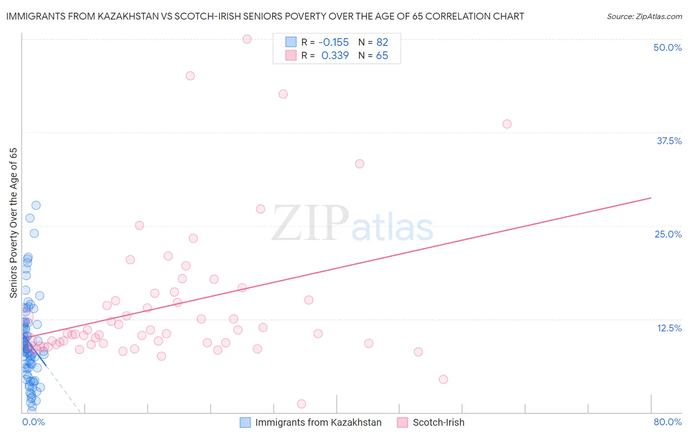 Immigrants from Kazakhstan vs Scotch-Irish Seniors Poverty Over the Age of 65