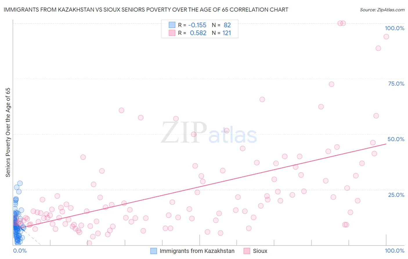 Immigrants from Kazakhstan vs Sioux Seniors Poverty Over the Age of 65