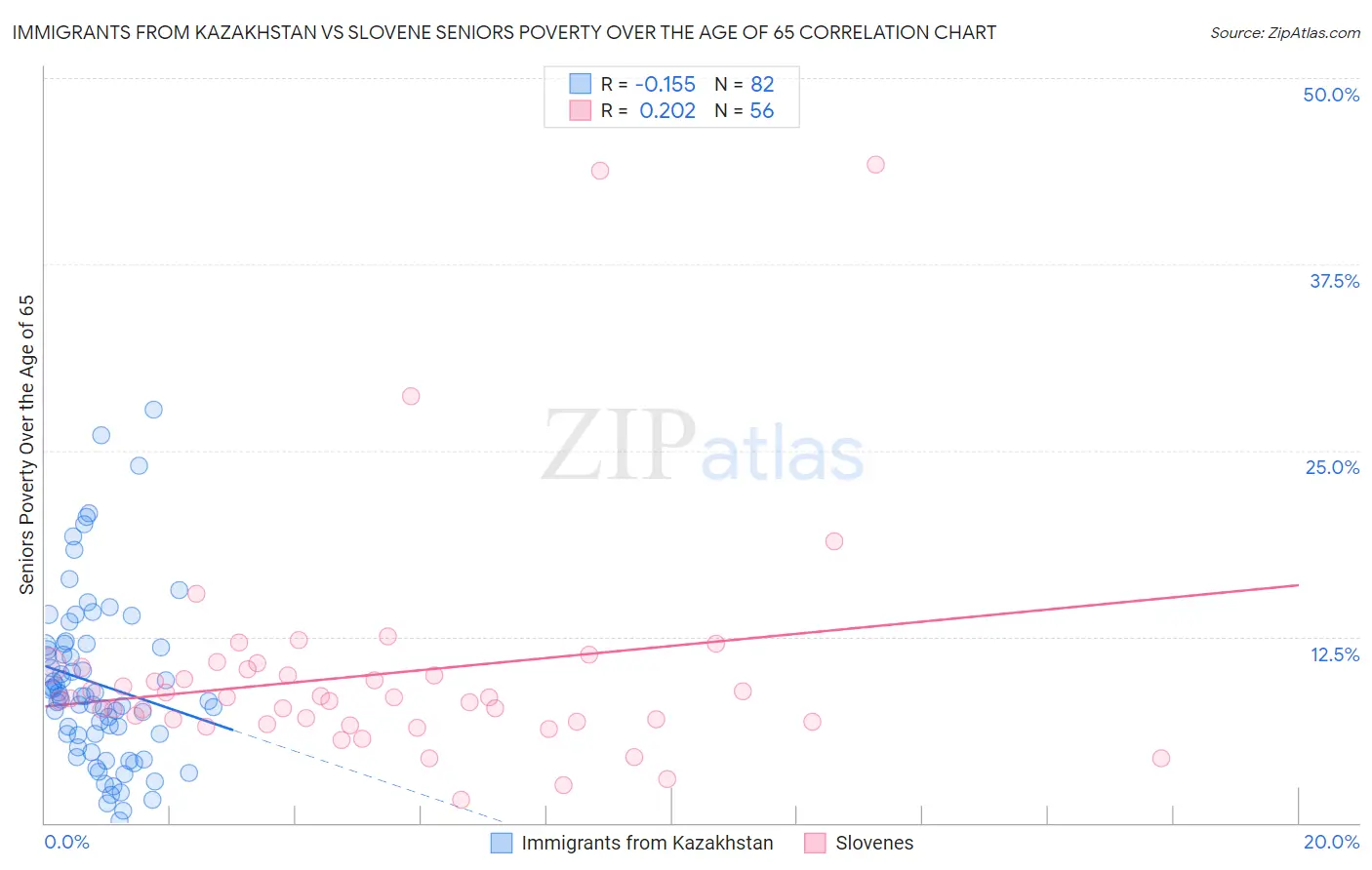 Immigrants from Kazakhstan vs Slovene Seniors Poverty Over the Age of 65