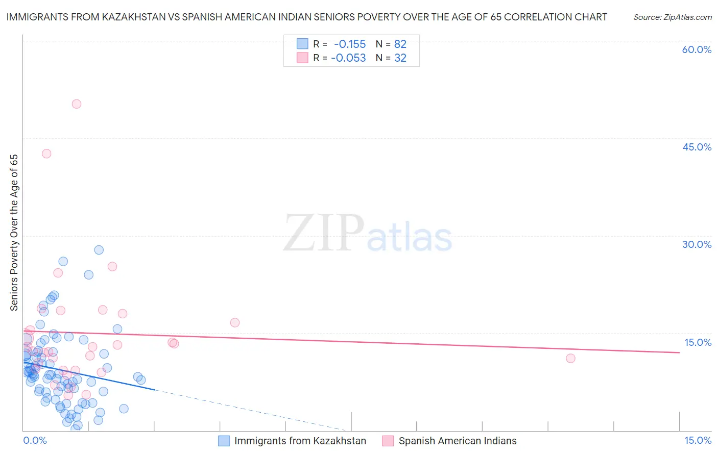 Immigrants from Kazakhstan vs Spanish American Indian Seniors Poverty Over the Age of 65
